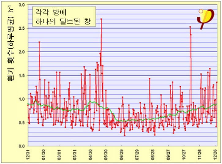 환기의 유형